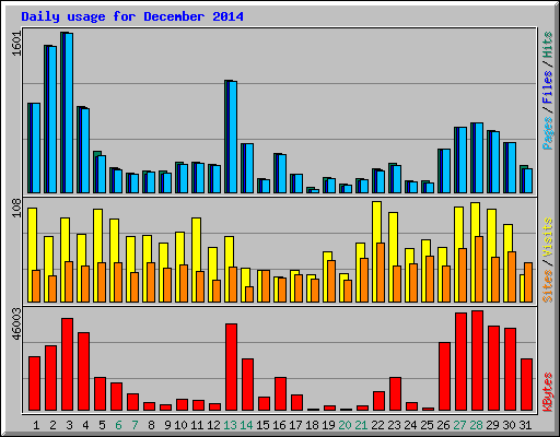 Daily usage for December 2014