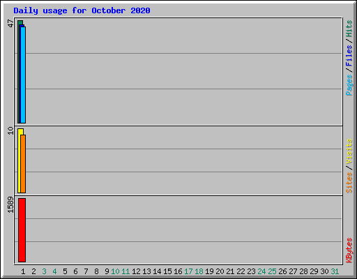 Daily usage for October 2020