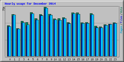 Hourly usage for December 2014